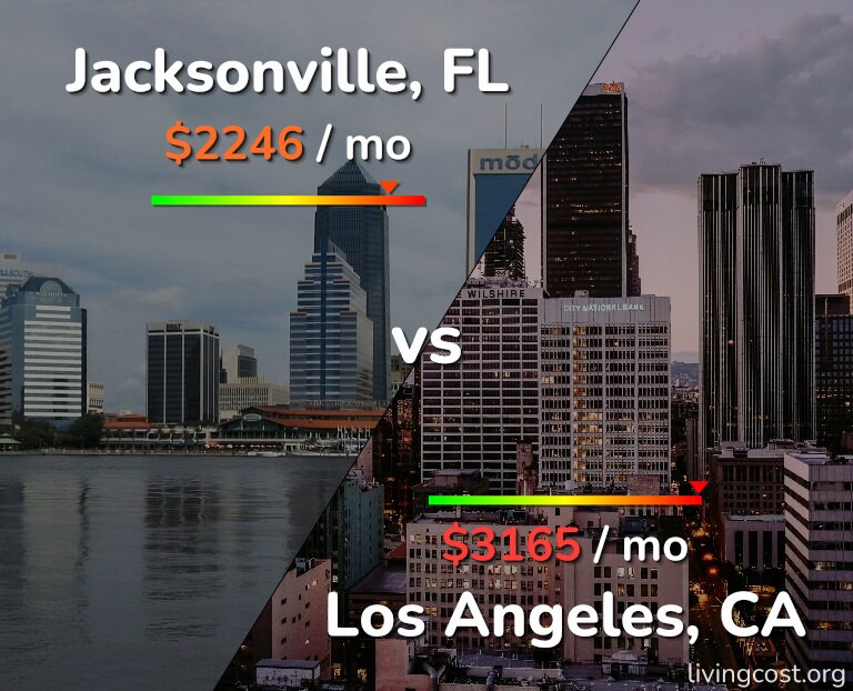 Cost of living in Jacksonville vs Los Angeles infographic