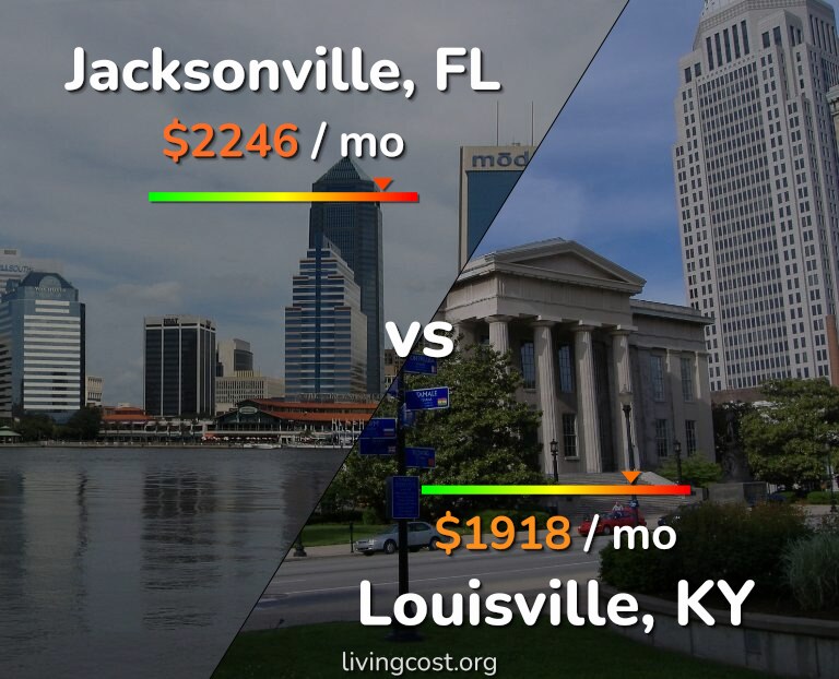 Cost of living in Jacksonville vs Louisville infographic