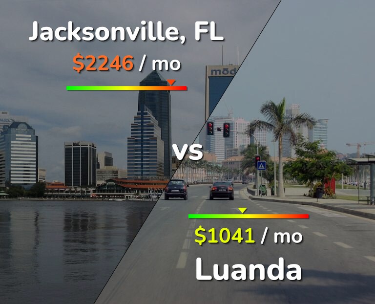 Cost of living in Jacksonville vs Luanda infographic