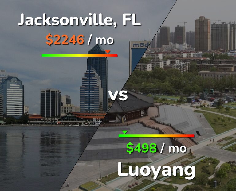 Cost of living in Jacksonville vs Luoyang infographic