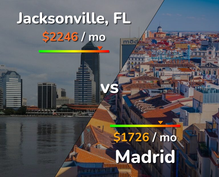 Cost of living in Jacksonville vs Madrid infographic
