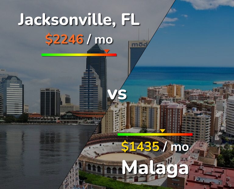 Cost of living in Jacksonville vs Malaga infographic