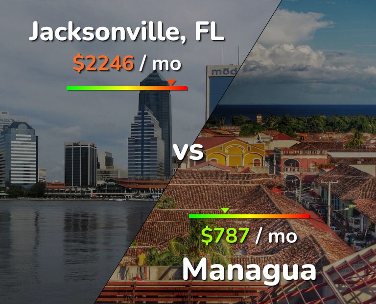 Cost of living in Jacksonville vs Managua infographic
