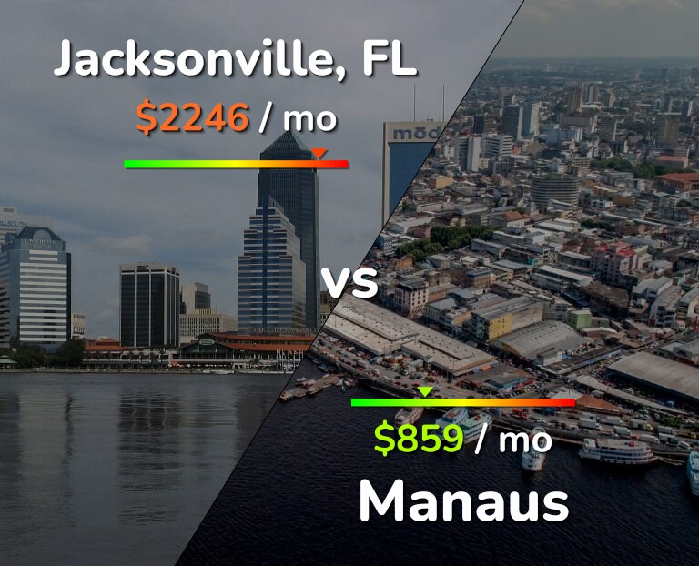 Cost of living in Jacksonville vs Manaus infographic