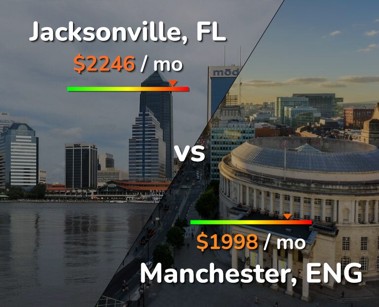 Cost of living in Jacksonville vs Manchester infographic