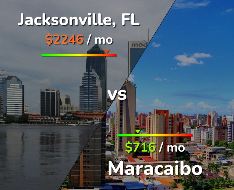 Cost of living in Jacksonville vs Maracaibo infographic