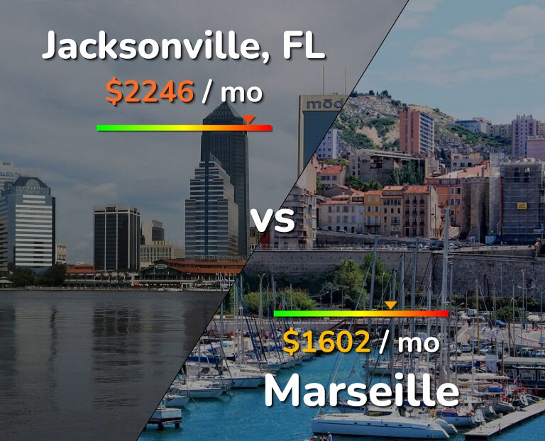 Cost of living in Jacksonville vs Marseille infographic