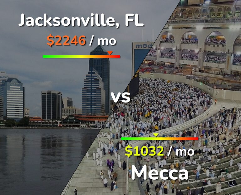 Cost of living in Jacksonville vs Mecca infographic