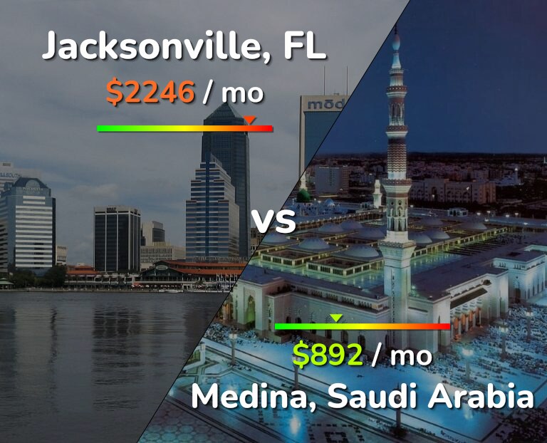 Cost of living in Jacksonville vs Medina infographic