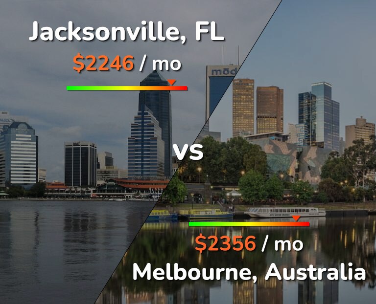 Cost of living in Jacksonville vs Melbourne infographic