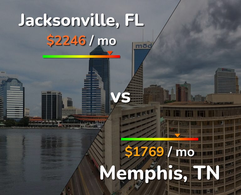 Cost of living in Jacksonville vs Memphis infographic