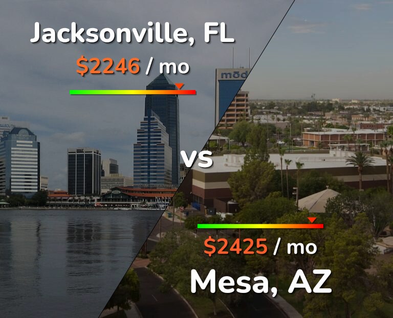 Cost of living in Jacksonville vs Mesa infographic