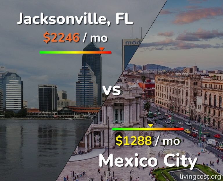Cost of living in Jacksonville vs Mexico City infographic