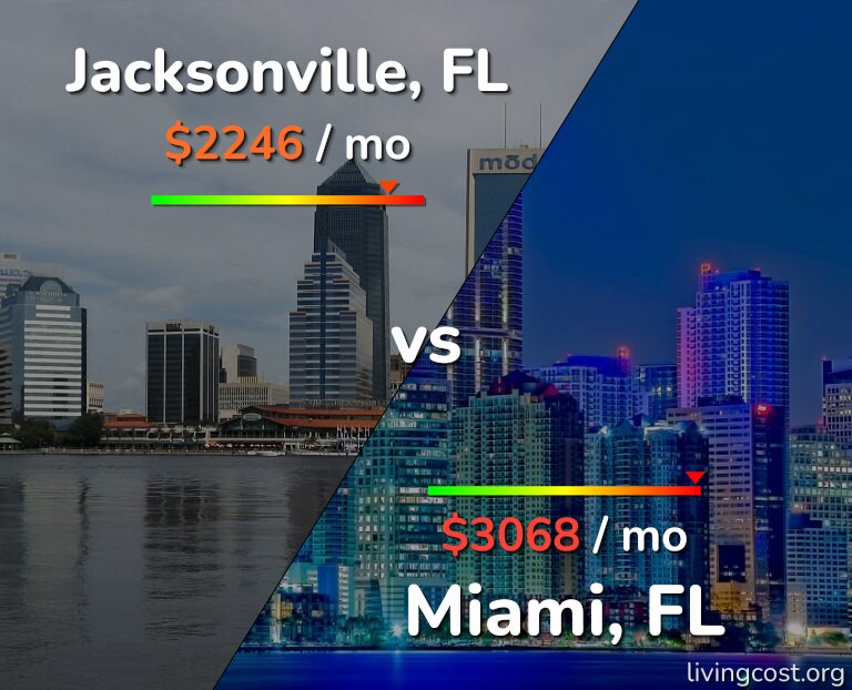 Cost of living in Jacksonville vs Miami infographic