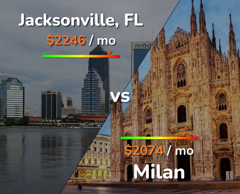 Cost of living in Jacksonville vs Milan infographic