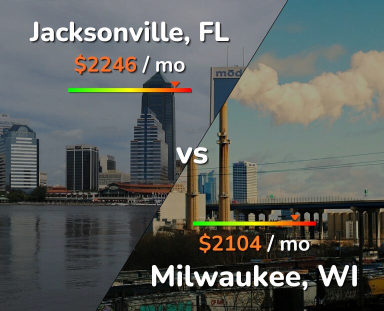 Cost of living in Jacksonville vs Milwaukee infographic