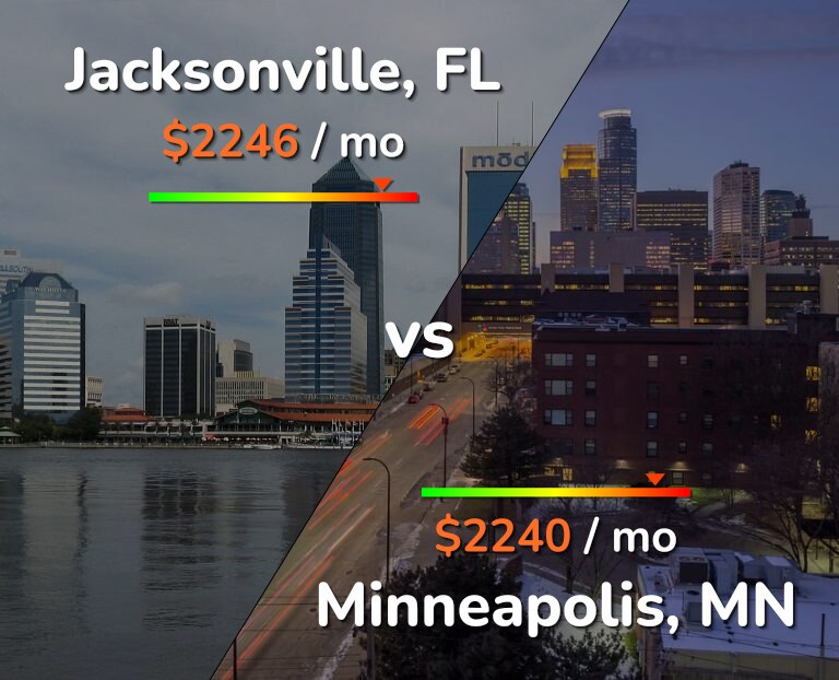 Cost of living in Jacksonville vs Minneapolis infographic