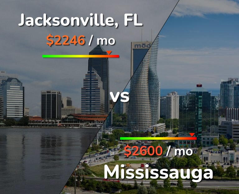 Cost of living in Jacksonville vs Mississauga infographic