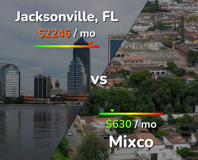 Cost of living in Jacksonville vs Mixco infographic