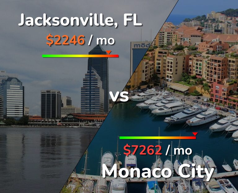 Cost of living in Jacksonville vs Monaco City infographic