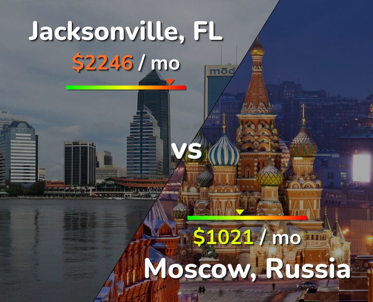 Cost of living in Jacksonville vs Moscow infographic