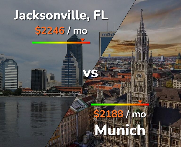 Cost of living in Jacksonville vs Munich infographic