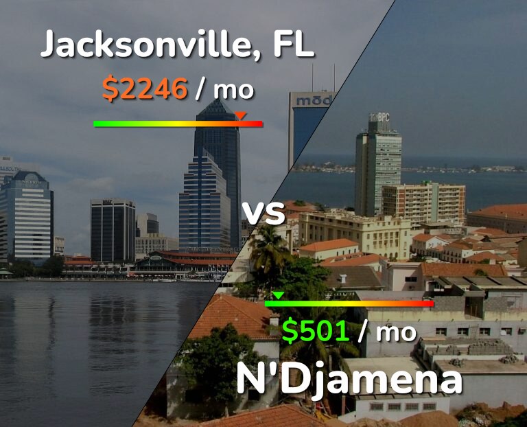 Cost of living in Jacksonville vs N'Djamena infographic