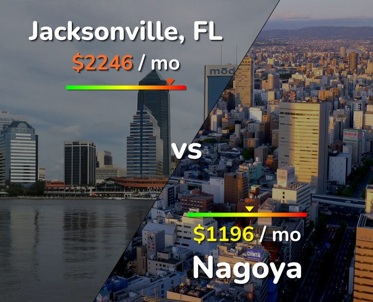 Cost of living in Jacksonville vs Nagoya infographic