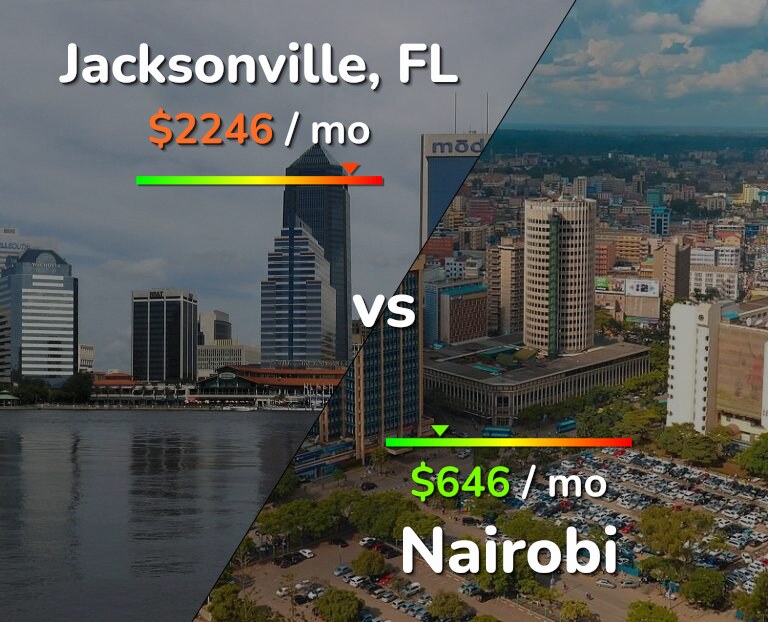 Cost of living in Jacksonville vs Nairobi infographic