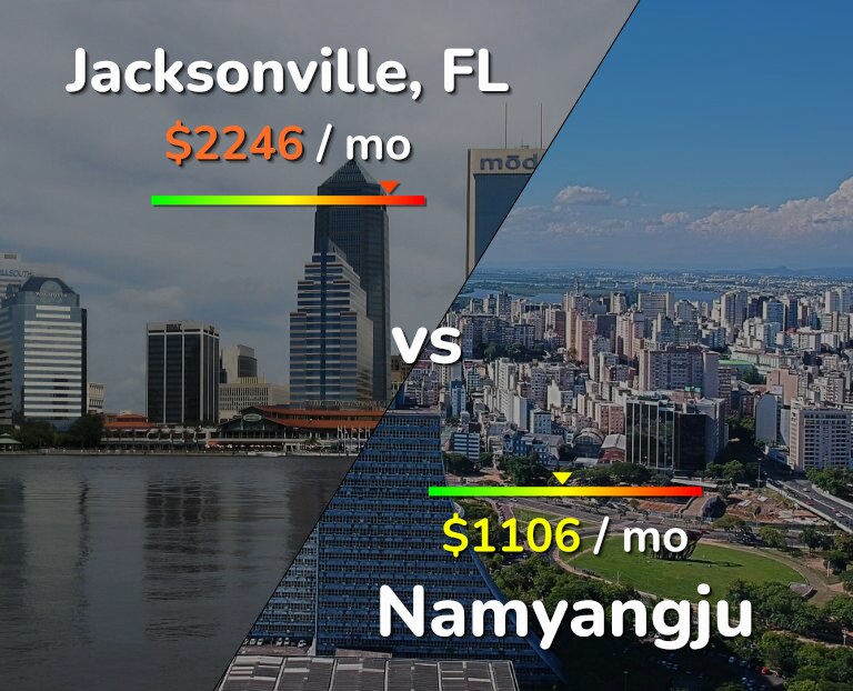 Cost of living in Jacksonville vs Namyangju infographic