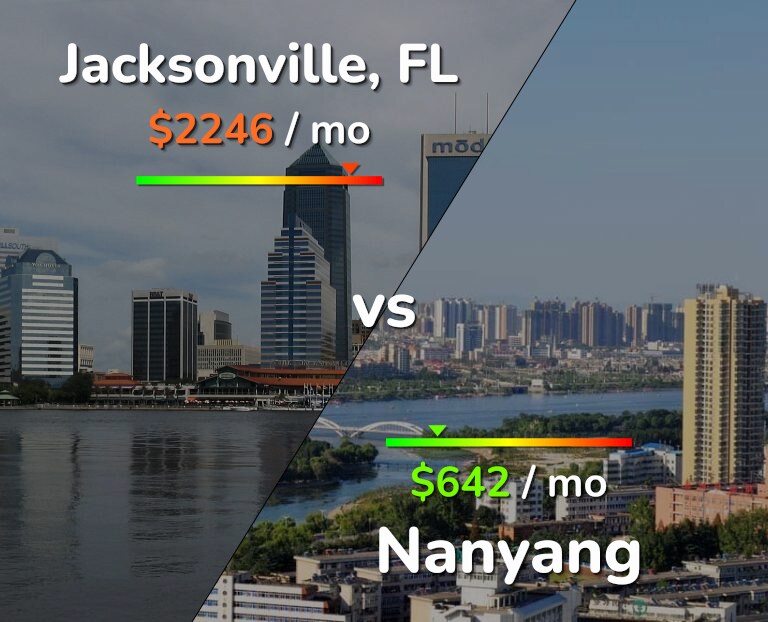 Cost of living in Jacksonville vs Nanyang infographic