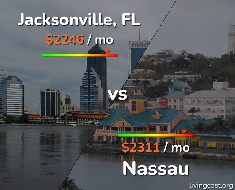 Cost of living in Jacksonville vs Nassau infographic