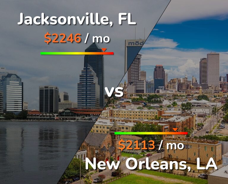 Cost of living in Jacksonville vs New Orleans infographic
