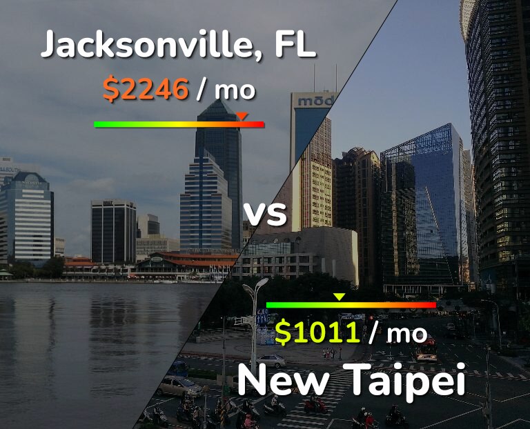 Cost of living in Jacksonville vs New Taipei infographic