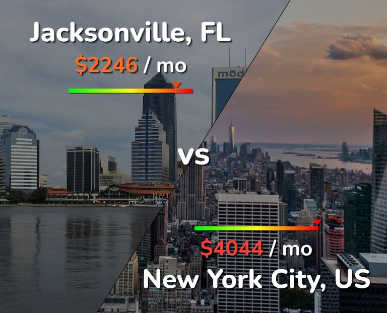 Cost of living in Jacksonville vs New York City infographic