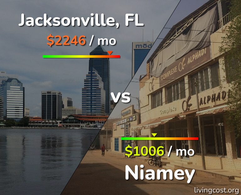 Cost of living in Jacksonville vs Niamey infographic
