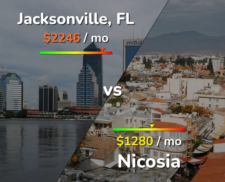 Cost of living in Jacksonville vs Nicosia infographic