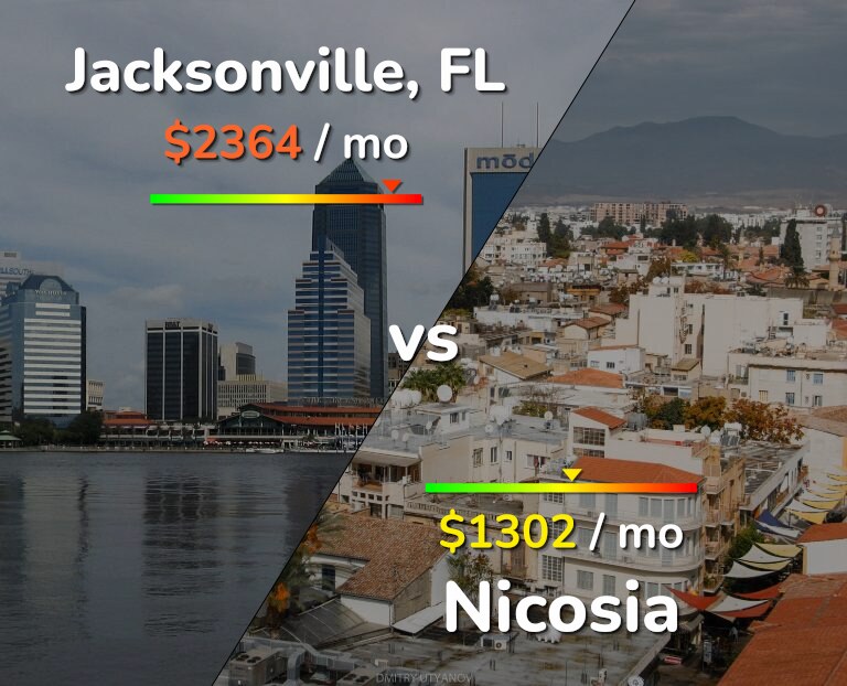 Cost of living in Jacksonville vs Nicosia infographic