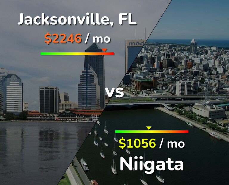 Cost of living in Jacksonville vs Niigata infographic