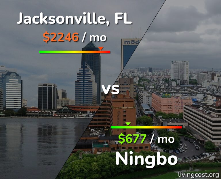 Cost of living in Jacksonville vs Ningbo infographic