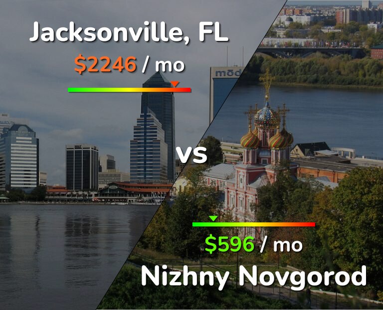 Cost of living in Jacksonville vs Nizhny Novgorod infographic