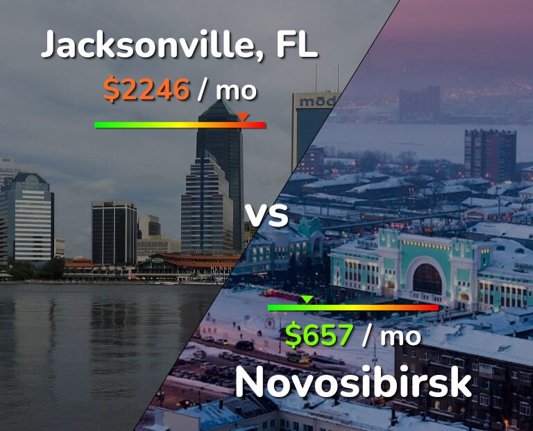 Cost of living in Jacksonville vs Novosibirsk infographic
