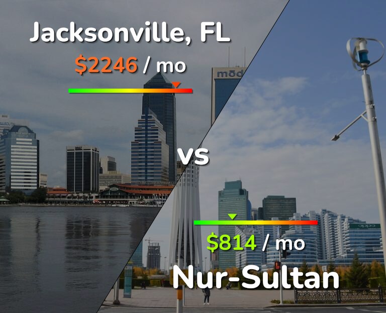 Cost of living in Jacksonville vs Nur-Sultan infographic