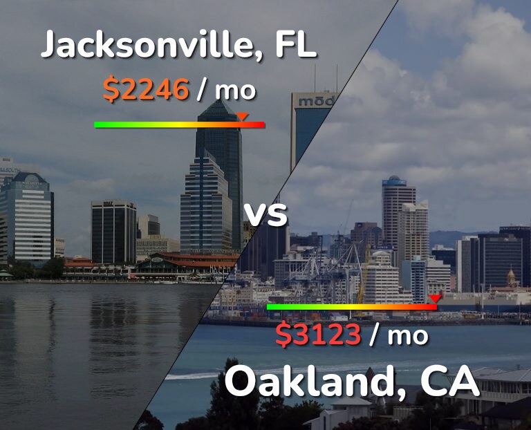 Cost of living in Jacksonville vs Oakland infographic