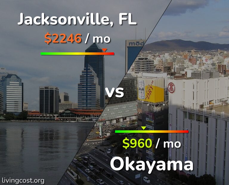 Cost of living in Jacksonville vs Okayama infographic