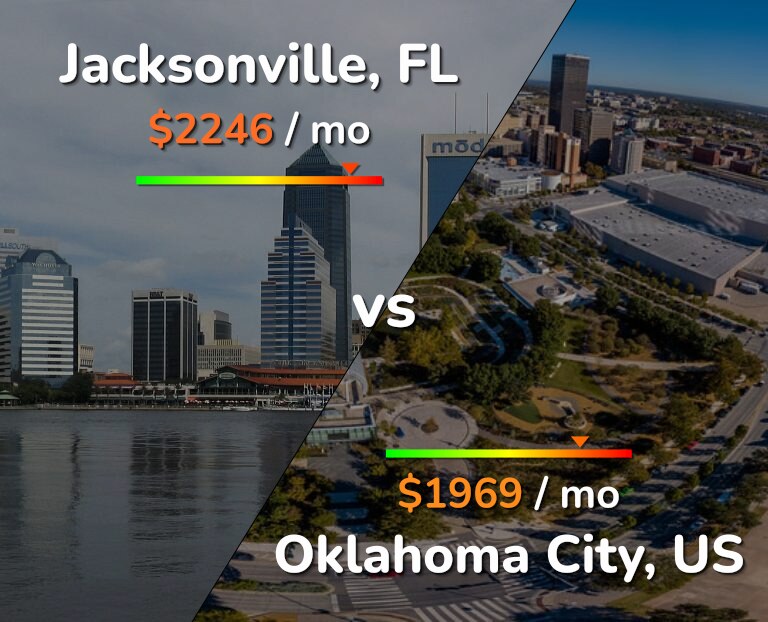 Cost of living in Jacksonville vs Oklahoma City infographic