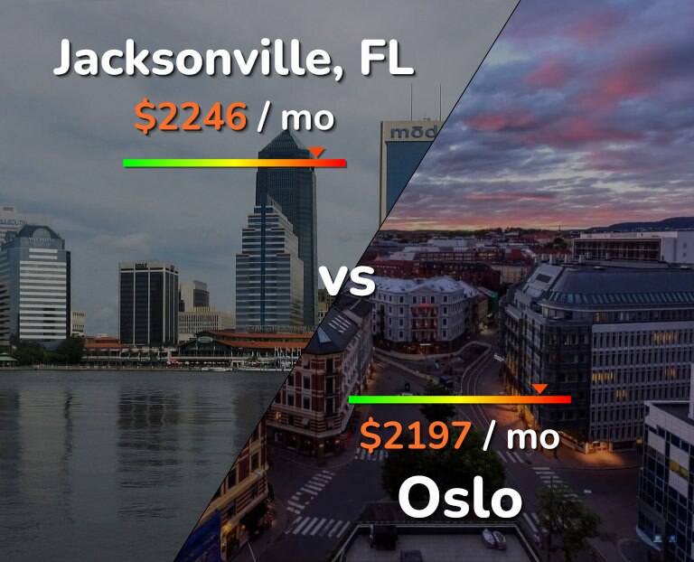 Cost of living in Jacksonville vs Oslo infographic