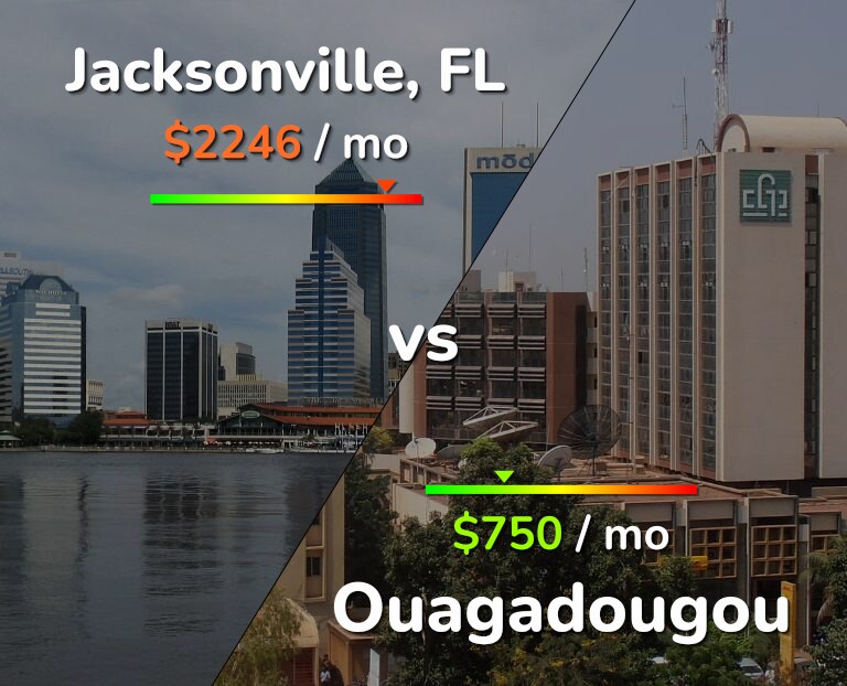 Cost of living in Jacksonville vs Ouagadougou infographic
