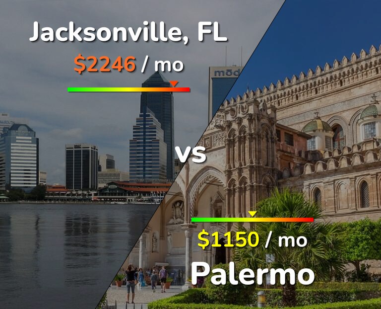 Cost of living in Jacksonville vs Palermo infographic