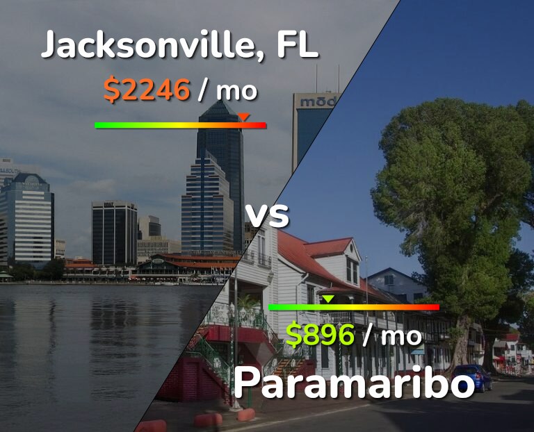 Cost of living in Jacksonville vs Paramaribo infographic